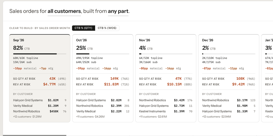 Clear to Build summary showing CTB percentage, quantity at risk and revenue at risk by month, broken out by customer.