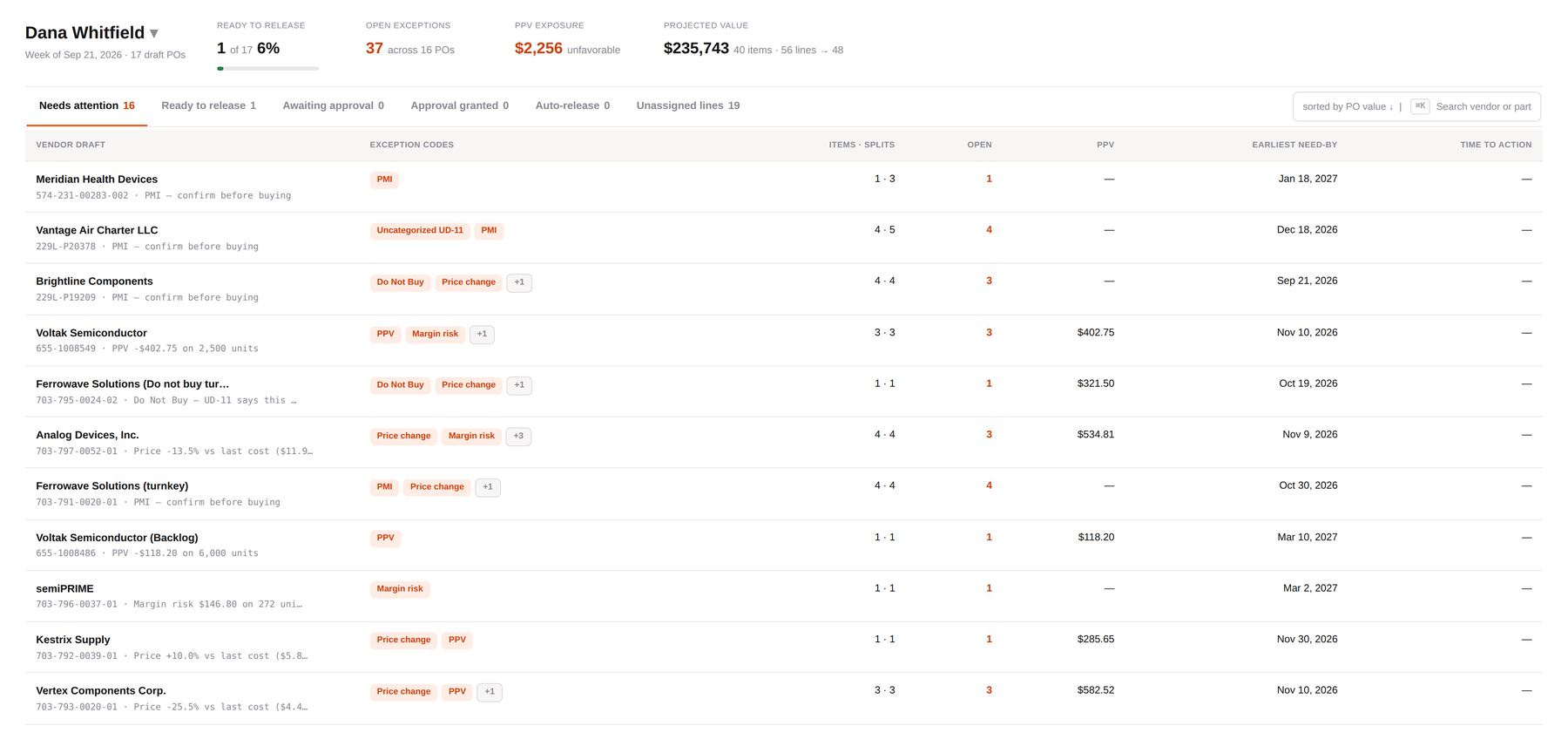 PO Workflow vendor draft queue showing ready-to-release, open exceptions, PPV exposure and projected value, with drafts grouped by vendor and flagged by exception code, including a Voltak Semiconductor draft.